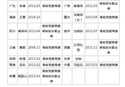 海南等31省份统战部长一览 24人由省委常委出任[表]