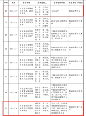 我校统战成员主持参与的多项科技成果荣获2021年度陕西省科学技术奖